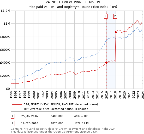 124, NORTH VIEW, PINNER, HA5 1PF: Price paid vs HM Land Registry's House Price Index