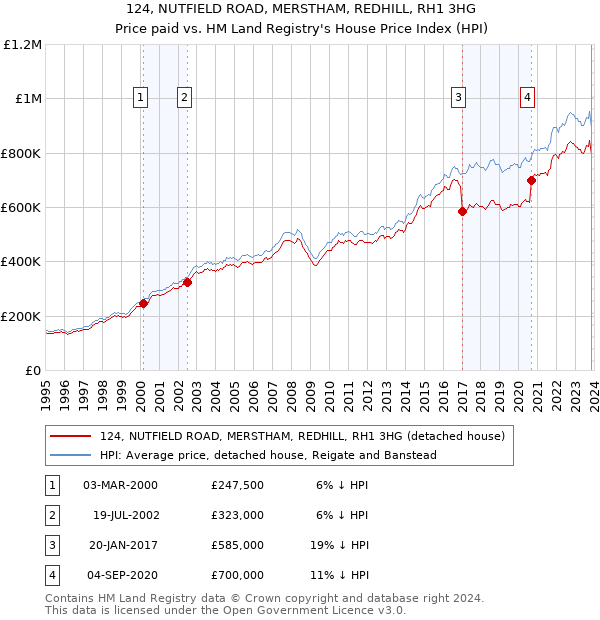 124, NUTFIELD ROAD, MERSTHAM, REDHILL, RH1 3HG: Price paid vs HM Land Registry's House Price Index