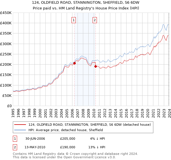 124, OLDFIELD ROAD, STANNINGTON, SHEFFIELD, S6 6DW: Price paid vs HM Land Registry's House Price Index