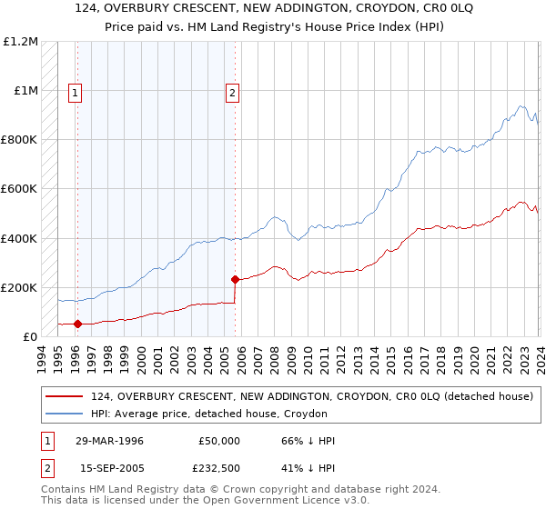 124, OVERBURY CRESCENT, NEW ADDINGTON, CROYDON, CR0 0LQ: Price paid vs HM Land Registry's House Price Index