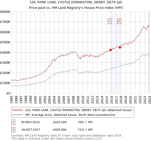 124, PARK LANE, CASTLE DONINGTON, DERBY, DE74 2JG: Price paid vs HM Land Registry's House Price Index