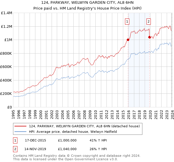 124, PARKWAY, WELWYN GARDEN CITY, AL8 6HN: Price paid vs HM Land Registry's House Price Index