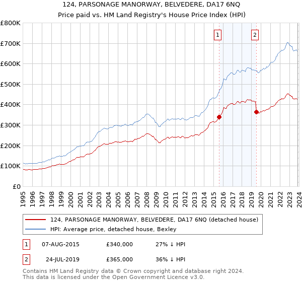 124, PARSONAGE MANORWAY, BELVEDERE, DA17 6NQ: Price paid vs HM Land Registry's House Price Index