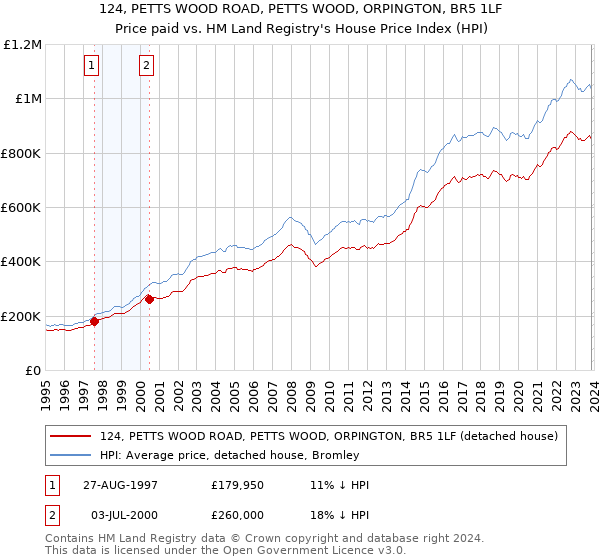 124, PETTS WOOD ROAD, PETTS WOOD, ORPINGTON, BR5 1LF: Price paid vs HM Land Registry's House Price Index