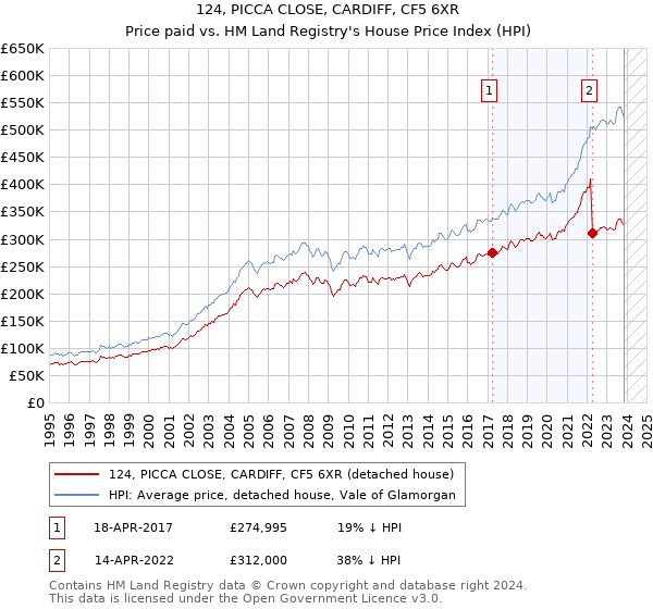 124, PICCA CLOSE, CARDIFF, CF5 6XR: Price paid vs HM Land Registry's House Price Index