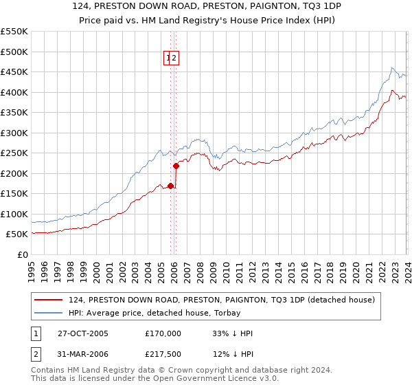124, PRESTON DOWN ROAD, PRESTON, PAIGNTON, TQ3 1DP: Price paid vs HM Land Registry's House Price Index
