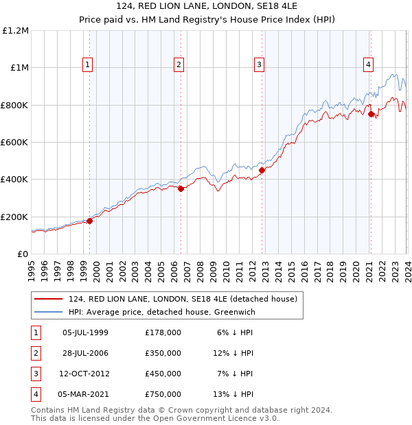 124, RED LION LANE, LONDON, SE18 4LE: Price paid vs HM Land Registry's House Price Index
