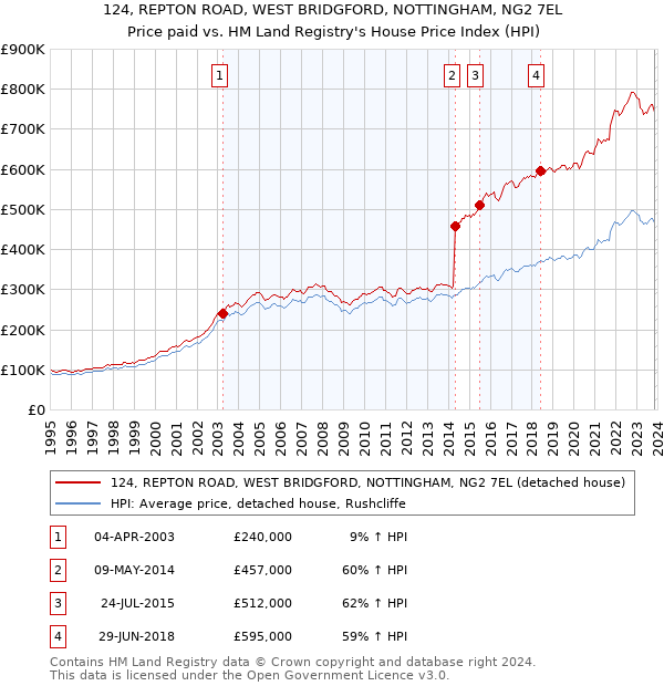 124, REPTON ROAD, WEST BRIDGFORD, NOTTINGHAM, NG2 7EL: Price paid vs HM Land Registry's House Price Index
