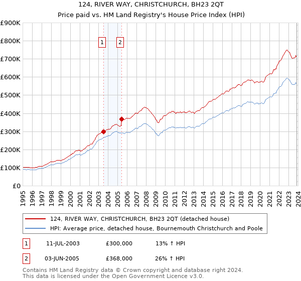 124, RIVER WAY, CHRISTCHURCH, BH23 2QT: Price paid vs HM Land Registry's House Price Index