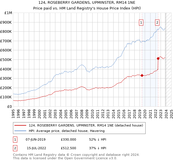 124, ROSEBERRY GARDENS, UPMINSTER, RM14 1NE: Price paid vs HM Land Registry's House Price Index