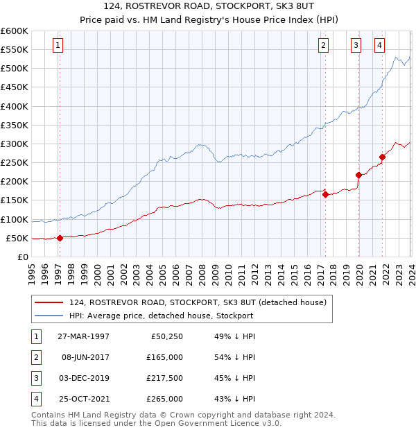 124, ROSTREVOR ROAD, STOCKPORT, SK3 8UT: Price paid vs HM Land Registry's House Price Index
