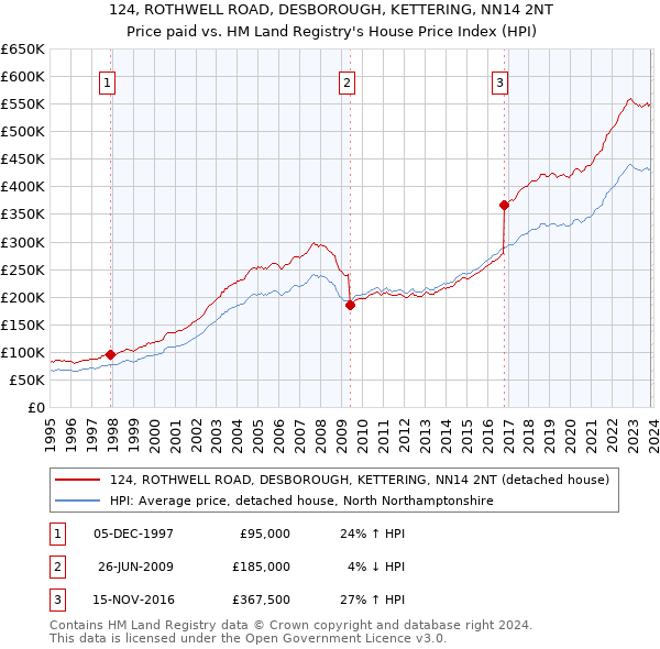 124, ROTHWELL ROAD, DESBOROUGH, KETTERING, NN14 2NT: Price paid vs HM Land Registry's House Price Index