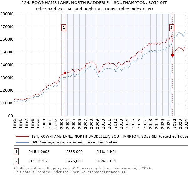 124, ROWNHAMS LANE, NORTH BADDESLEY, SOUTHAMPTON, SO52 9LT: Price paid vs HM Land Registry's House Price Index