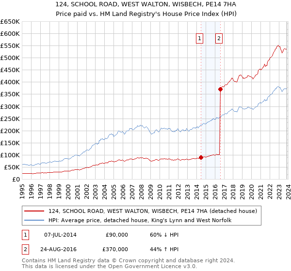 124, SCHOOL ROAD, WEST WALTON, WISBECH, PE14 7HA: Price paid vs HM Land Registry's House Price Index