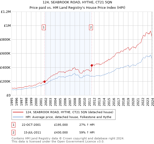 124, SEABROOK ROAD, HYTHE, CT21 5QN: Price paid vs HM Land Registry's House Price Index