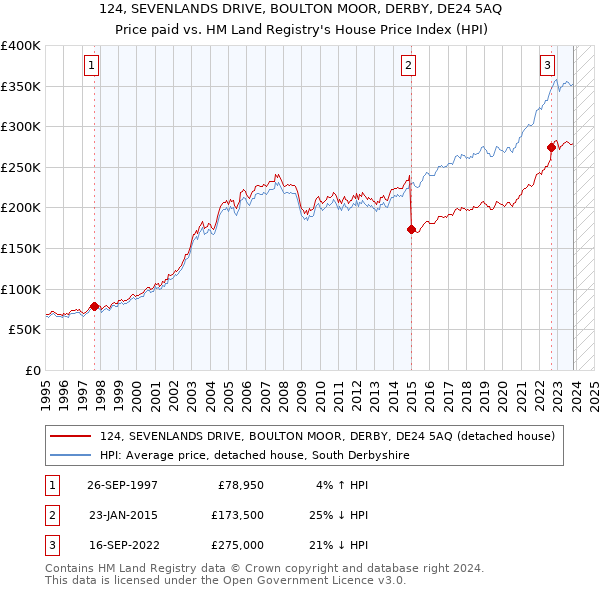124, SEVENLANDS DRIVE, BOULTON MOOR, DERBY, DE24 5AQ: Price paid vs HM Land Registry's House Price Index