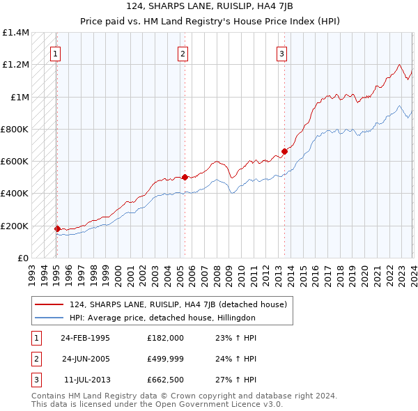 124, SHARPS LANE, RUISLIP, HA4 7JB: Price paid vs HM Land Registry's House Price Index