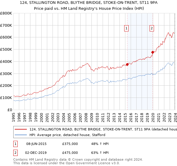 124, STALLINGTON ROAD, BLYTHE BRIDGE, STOKE-ON-TRENT, ST11 9PA: Price paid vs HM Land Registry's House Price Index
