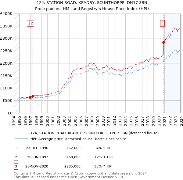 124, STATION ROAD, KEADBY, SCUNTHORPE, DN17 3BN: Price paid vs HM Land Registry's House Price Index