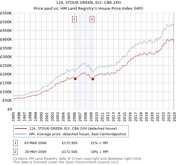 124, STOUR GREEN, ELY, CB6 2XH: Price paid vs HM Land Registry's House Price Index
