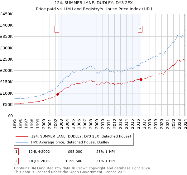 124, SUMMER LANE, DUDLEY, DY3 2EX: Price paid vs HM Land Registry's House Price Index