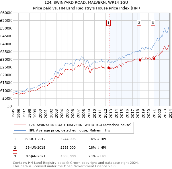 124, SWINYARD ROAD, MALVERN, WR14 1GU: Price paid vs HM Land Registry's House Price Index