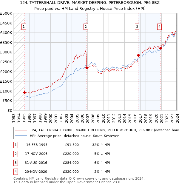124, TATTERSHALL DRIVE, MARKET DEEPING, PETERBOROUGH, PE6 8BZ: Price paid vs HM Land Registry's House Price Index