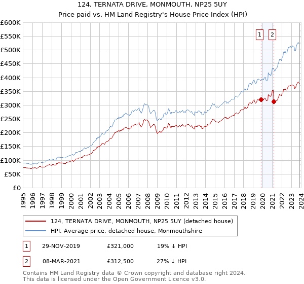 124, TERNATA DRIVE, MONMOUTH, NP25 5UY: Price paid vs HM Land Registry's House Price Index