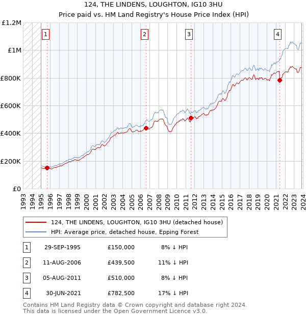 124, THE LINDENS, LOUGHTON, IG10 3HU: Price paid vs HM Land Registry's House Price Index