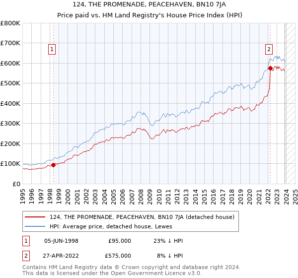 124, THE PROMENADE, PEACEHAVEN, BN10 7JA: Price paid vs HM Land Registry's House Price Index