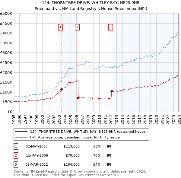 124, THORNTREE DRIVE, WHITLEY BAY, NE25 9NR: Price paid vs HM Land Registry's House Price Index
