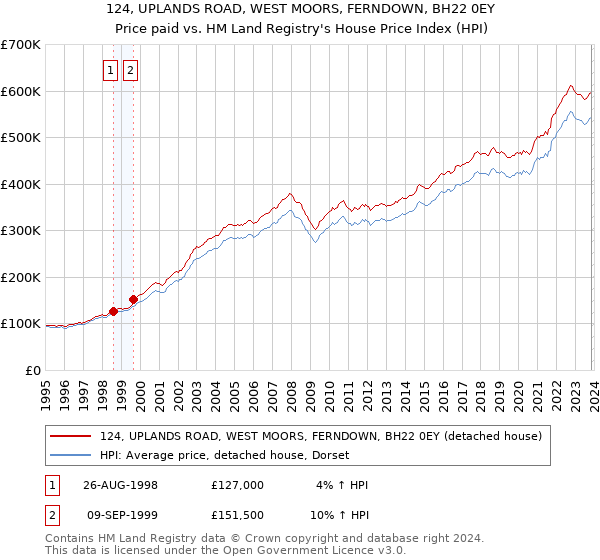 124, UPLANDS ROAD, WEST MOORS, FERNDOWN, BH22 0EY: Price paid vs HM Land Registry's House Price Index