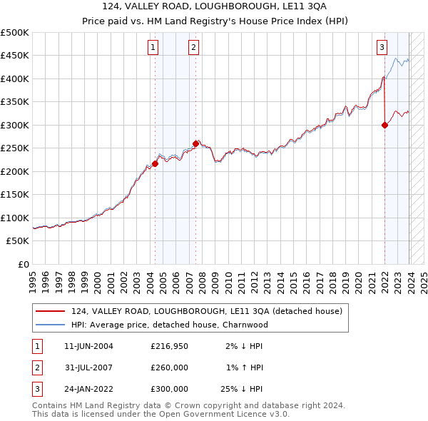 124, VALLEY ROAD, LOUGHBOROUGH, LE11 3QA: Price paid vs HM Land Registry's House Price Index