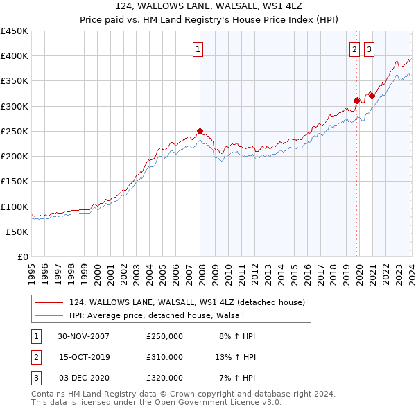 124, WALLOWS LANE, WALSALL, WS1 4LZ: Price paid vs HM Land Registry's House Price Index