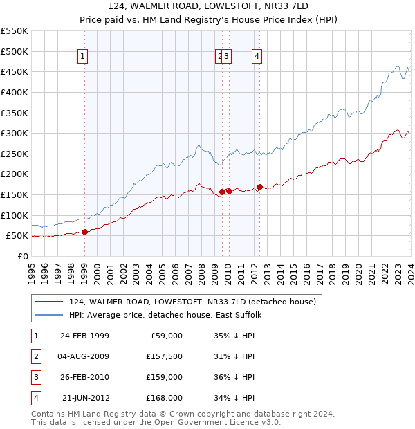 124, WALMER ROAD, LOWESTOFT, NR33 7LD: Price paid vs HM Land Registry's House Price Index