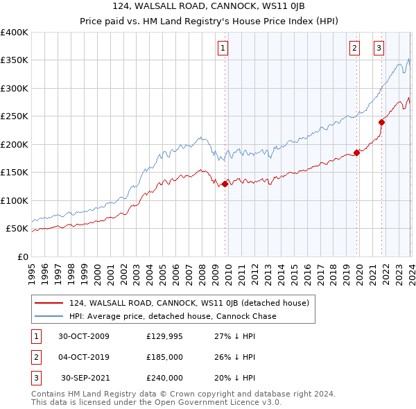 124, WALSALL ROAD, CANNOCK, WS11 0JB: Price paid vs HM Land Registry's House Price Index