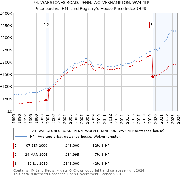 124, WARSTONES ROAD, PENN, WOLVERHAMPTON, WV4 4LP: Price paid vs HM Land Registry's House Price Index