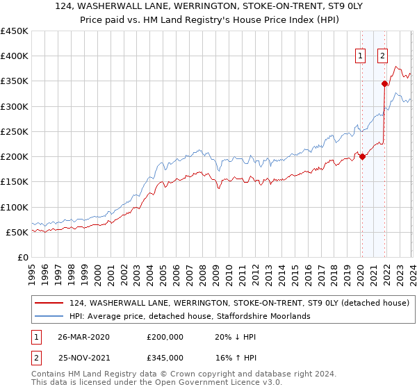 124, WASHERWALL LANE, WERRINGTON, STOKE-ON-TRENT, ST9 0LY: Price paid vs HM Land Registry's House Price Index
