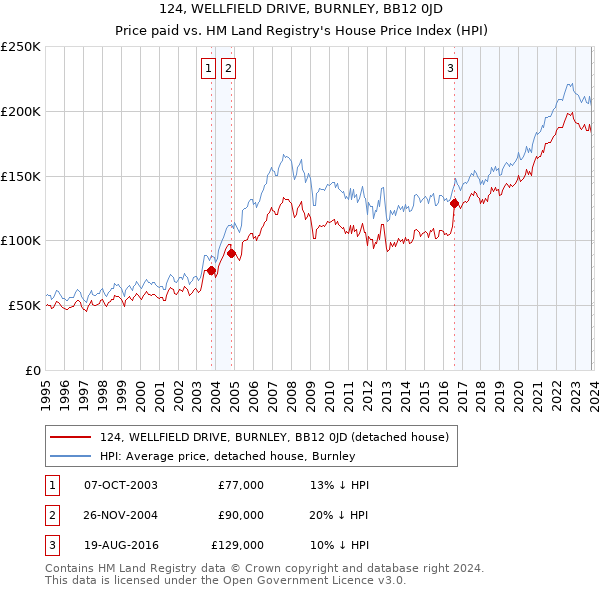 124, WELLFIELD DRIVE, BURNLEY, BB12 0JD: Price paid vs HM Land Registry's House Price Index