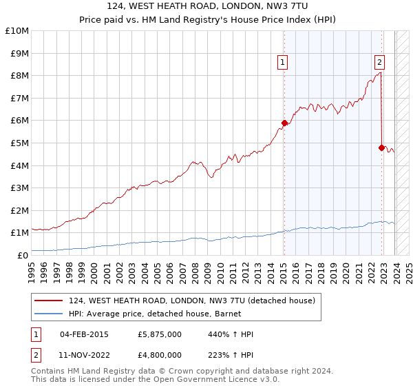 124, WEST HEATH ROAD, LONDON, NW3 7TU: Price paid vs HM Land Registry's House Price Index