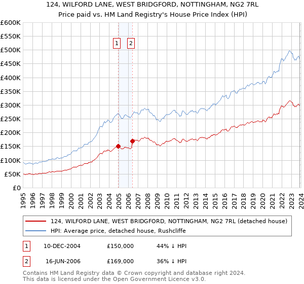 124, WILFORD LANE, WEST BRIDGFORD, NOTTINGHAM, NG2 7RL: Price paid vs HM Land Registry's House Price Index