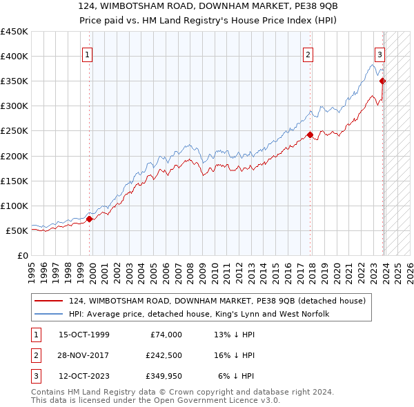 124, WIMBOTSHAM ROAD, DOWNHAM MARKET, PE38 9QB: Price paid vs HM Land Registry's House Price Index