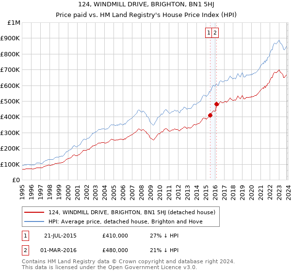 124, WINDMILL DRIVE, BRIGHTON, BN1 5HJ: Price paid vs HM Land Registry's House Price Index