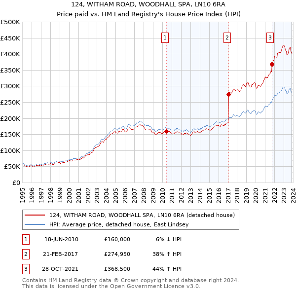124, WITHAM ROAD, WOODHALL SPA, LN10 6RA: Price paid vs HM Land Registry's House Price Index