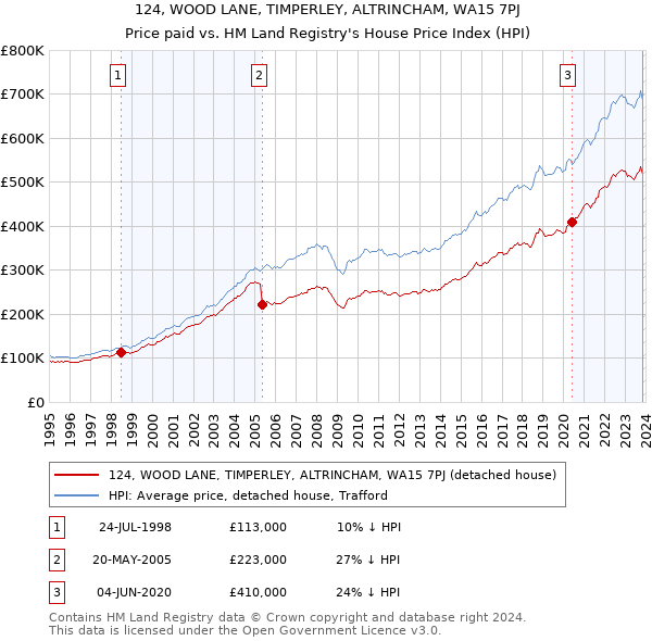 124, WOOD LANE, TIMPERLEY, ALTRINCHAM, WA15 7PJ: Price paid vs HM Land Registry's House Price Index