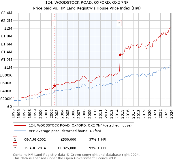 124, WOODSTOCK ROAD, OXFORD, OX2 7NF: Price paid vs HM Land Registry's House Price Index