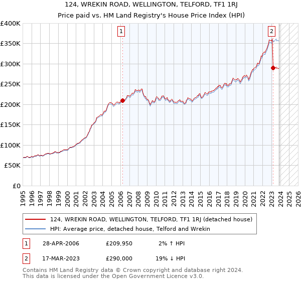 124, WREKIN ROAD, WELLINGTON, TELFORD, TF1 1RJ: Price paid vs HM Land Registry's House Price Index