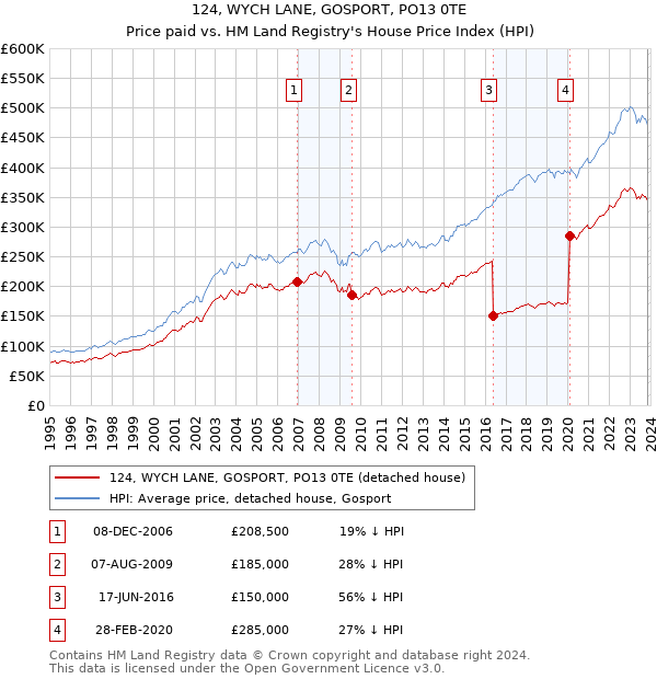 124, WYCH LANE, GOSPORT, PO13 0TE: Price paid vs HM Land Registry's House Price Index