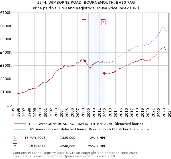 1244, WIMBORNE ROAD, BOURNEMOUTH, BH10 7AG: Price paid vs HM Land Registry's House Price Index