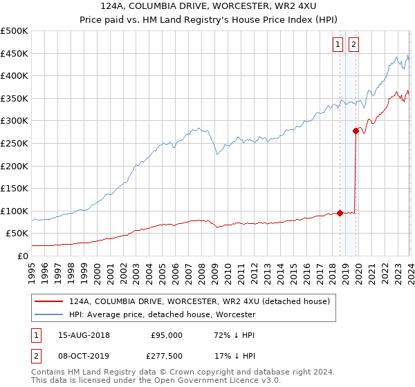 124A, COLUMBIA DRIVE, WORCESTER, WR2 4XU: Price paid vs HM Land Registry's House Price Index